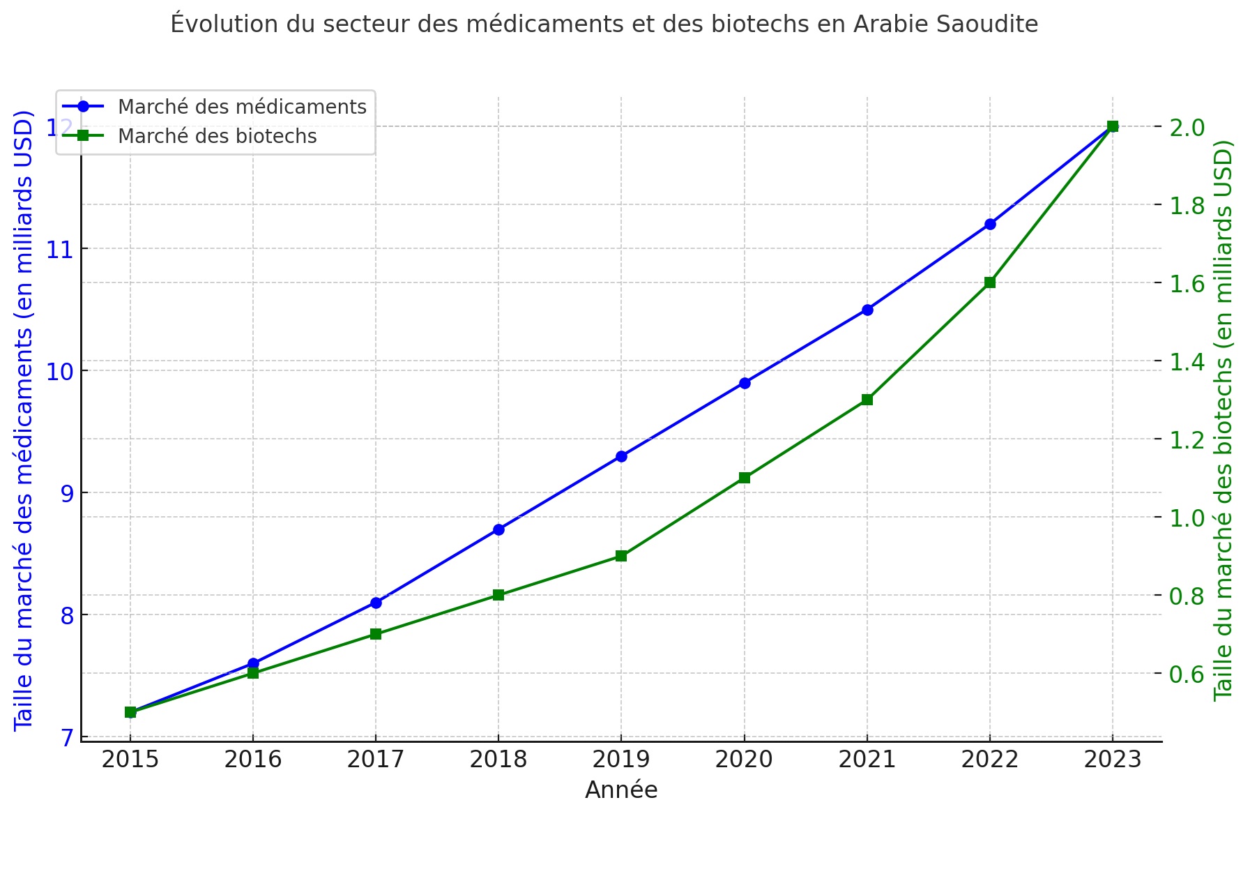 Evolution entre 2015 et 2023, en Mds USD